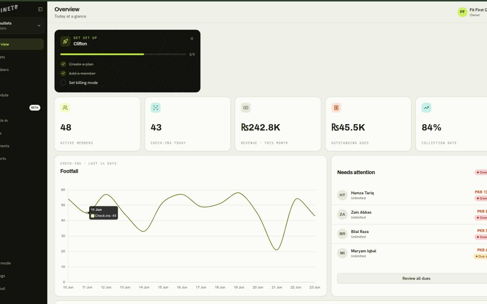 Kineto overview dashboard — active members, check-ins, revenue, outstanding dues and a footfall chart
